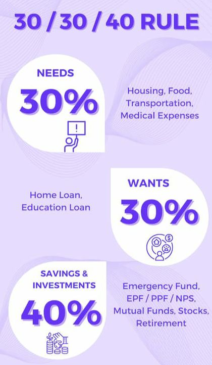 Achieving Financial Independence with the 30:30:40 Rule of Investing